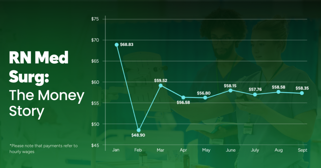 Med Surg Payment Rates